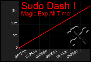 Total Graph of Sudo Dash I