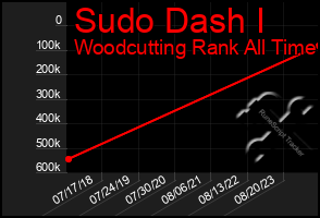 Total Graph of Sudo Dash I