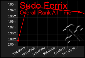 Total Graph of Sudo Ferrix