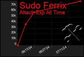 Total Graph of Sudo Ferrix