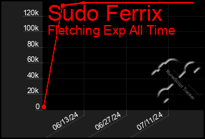 Total Graph of Sudo Ferrix