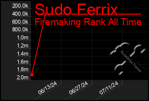 Total Graph of Sudo Ferrix