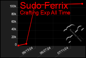 Total Graph of Sudo Ferrix