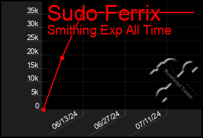 Total Graph of Sudo Ferrix