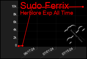 Total Graph of Sudo Ferrix