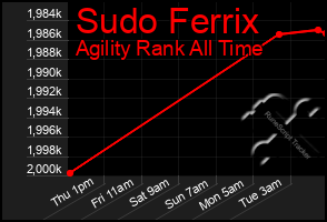 Total Graph of Sudo Ferrix