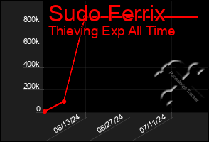 Total Graph of Sudo Ferrix