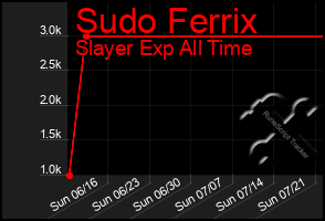 Total Graph of Sudo Ferrix