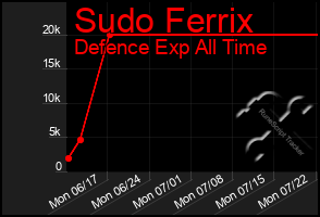 Total Graph of Sudo Ferrix