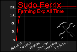 Total Graph of Sudo Ferrix