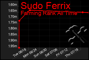 Total Graph of Sudo Ferrix