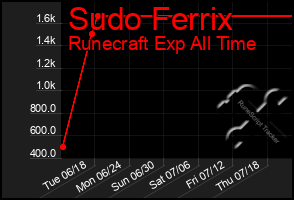 Total Graph of Sudo Ferrix