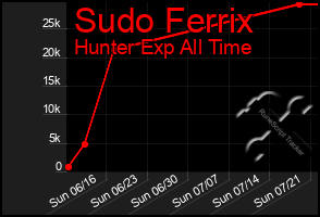 Total Graph of Sudo Ferrix