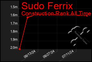 Total Graph of Sudo Ferrix