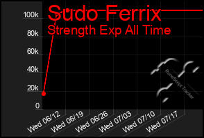 Total Graph of Sudo Ferrix