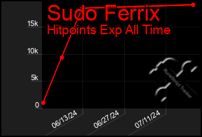 Total Graph of Sudo Ferrix