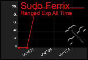 Total Graph of Sudo Ferrix