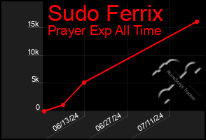 Total Graph of Sudo Ferrix