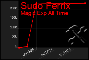 Total Graph of Sudo Ferrix