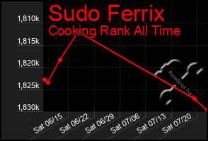 Total Graph of Sudo Ferrix