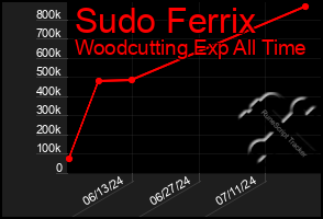 Total Graph of Sudo Ferrix