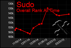Total Graph of Sudo