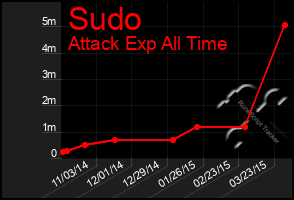 Total Graph of Sudo