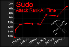 Total Graph of Sudo