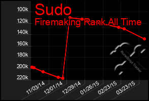 Total Graph of Sudo