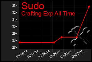 Total Graph of Sudo