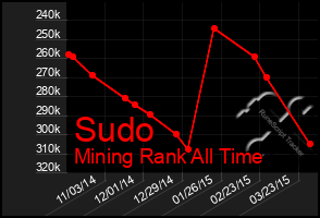 Total Graph of Sudo