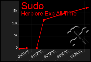 Total Graph of Sudo