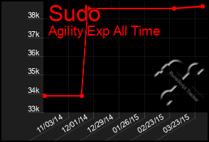 Total Graph of Sudo