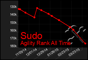Total Graph of Sudo