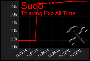 Total Graph of Sudo
