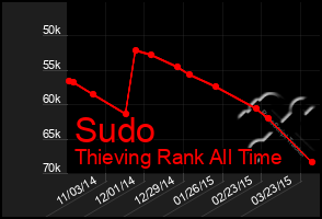 Total Graph of Sudo