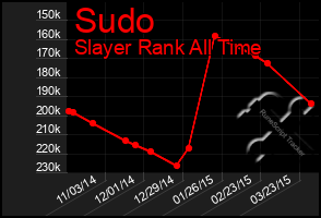 Total Graph of Sudo
