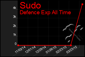 Total Graph of Sudo