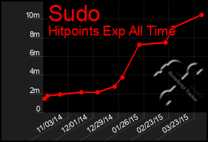 Total Graph of Sudo