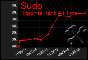 Total Graph of Sudo