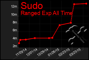 Total Graph of Sudo