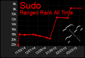 Total Graph of Sudo