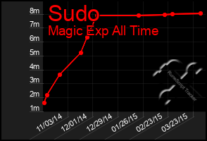 Total Graph of Sudo