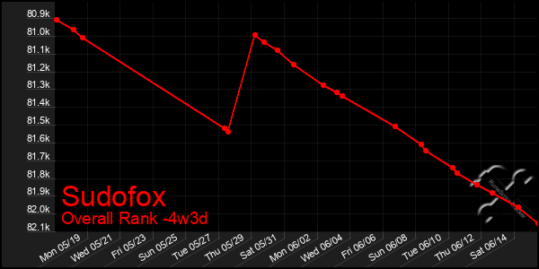 Last 31 Days Graph of Sudofox