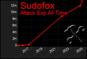Total Graph of Sudofox