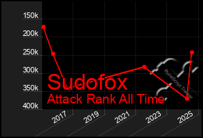 Total Graph of Sudofox