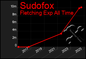 Total Graph of Sudofox