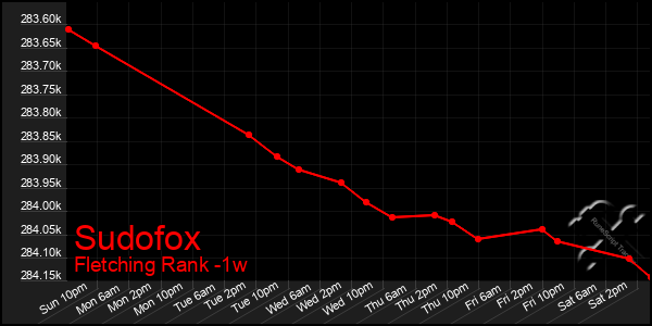 Last 7 Days Graph of Sudofox