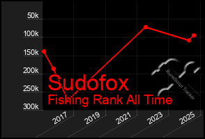 Total Graph of Sudofox
