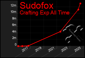 Total Graph of Sudofox